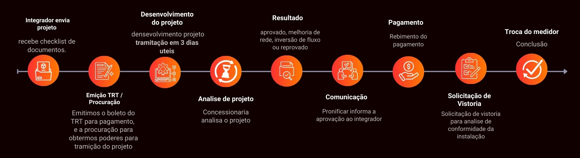 Fluxograma da Pronificar do fechamento ao parecer aprovado
